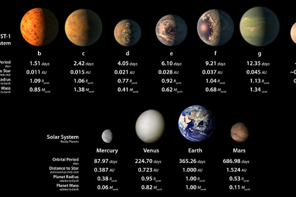 NASA: ОБНАРУЖЕНЫ ТРИ ПОТЕНЦИАЛЬНО ПРИГОДНЫЕ ДЛЯ ЖИЗНИ ПЛАНЕТЫ