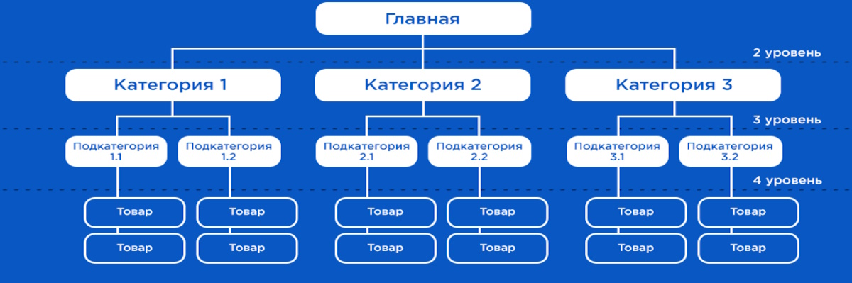 Структура сайта до запуска без переделок SEO